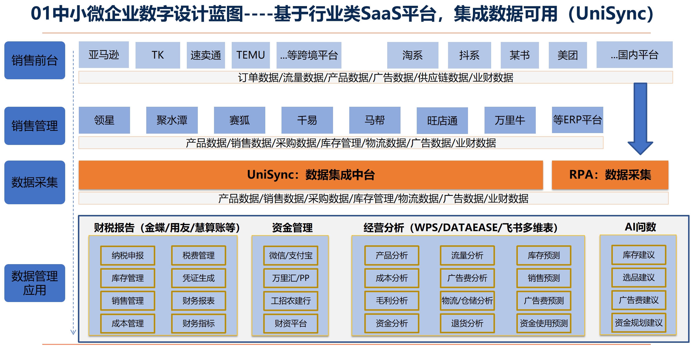中小微企业数字设计蓝图